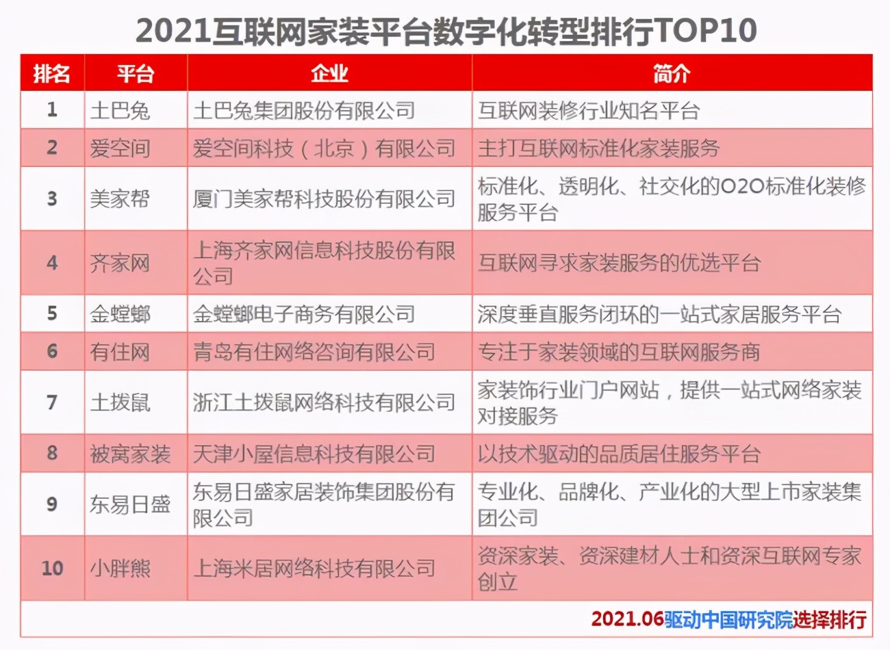 2021互聯網家裝平臺TOP10出爐，投訴頻繁，齊家網掉隊意料之中