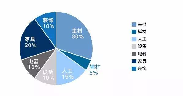 新手必看！簡單5步教你做好裝修預算！
