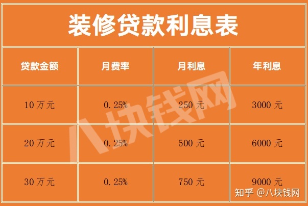 銀行裝修貸款利息多少？怎么計算？_八塊錢網