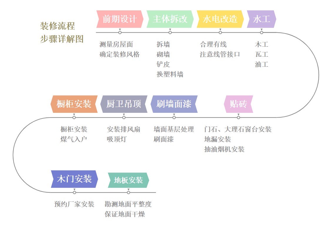 裝修詳細流程步驟和流程圖，以及如何找到靠譜裝修公司？