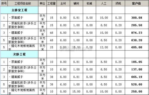 90平米裝修全包價格包括哪些？復式裝修價格？