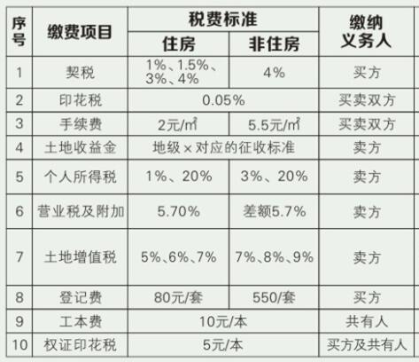 裝修費用賬務處理、發票開具要求、是否繳納房產稅等相關問題