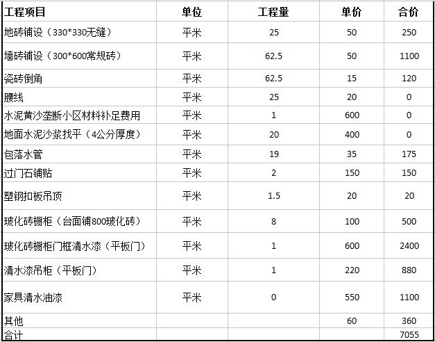 成都室內裝修報價表，成都裝修預算明細表