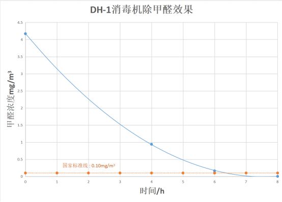 新房除甲醛空氣凈化器如何選擇？