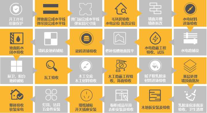 最后，關于裝修流程和材料怎么買？